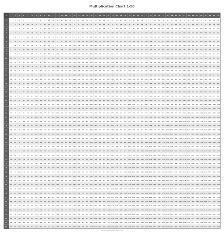 Free printable Blank Multiplication Chart Classical Conversations for math practice and learning