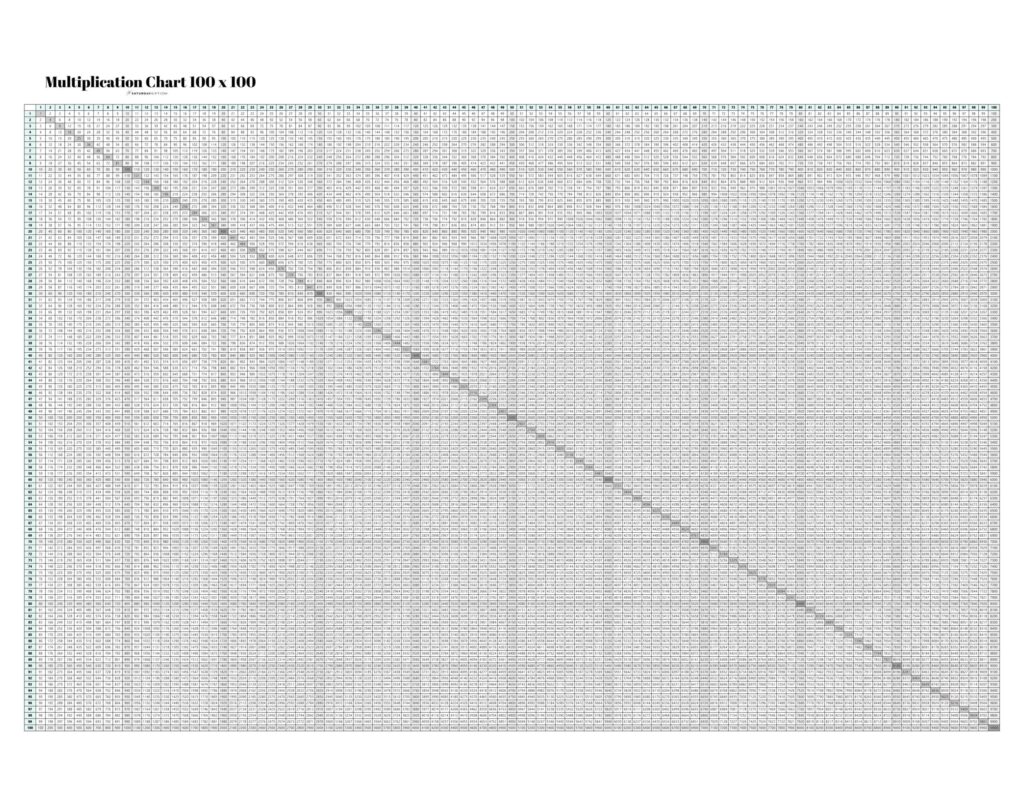 Free printable Blank Multiplication Chart To 100 for educational use