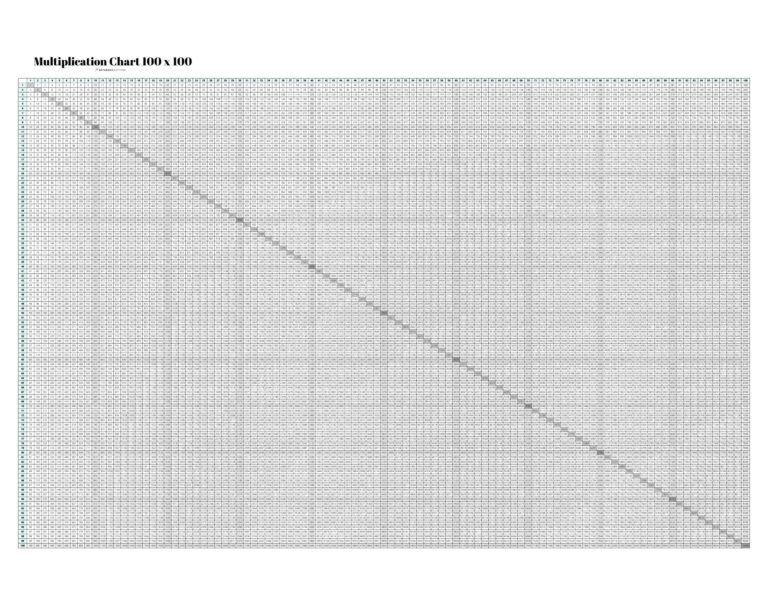 Free printable Blank Multiplication Chart To 100 for educational use