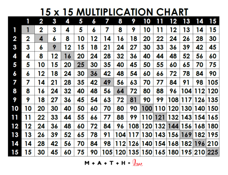 Free printable Blank Multiplication Tables 112 Printable Worksheets featuring a 15x15 multiplication chart