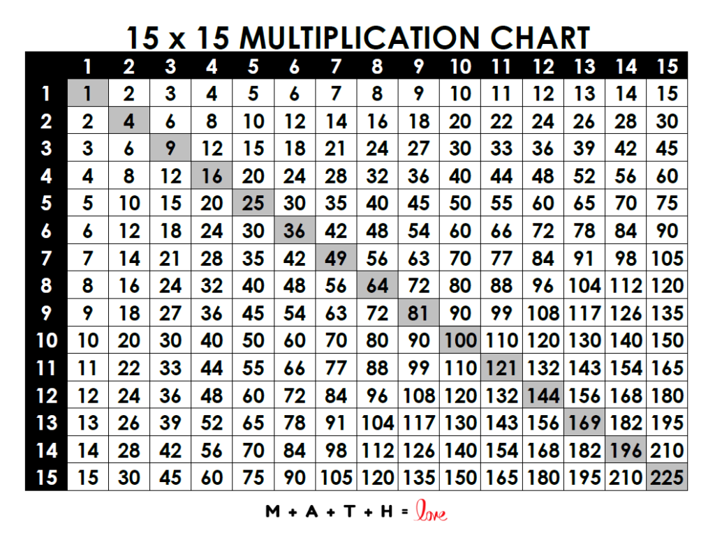Blank Multiplication Tables 112 Printable Worksheets – 15×15 Chart Free printable Blank Multiplication Tables 112 Printable Worksheets featuring a 15x15 multiplication chart