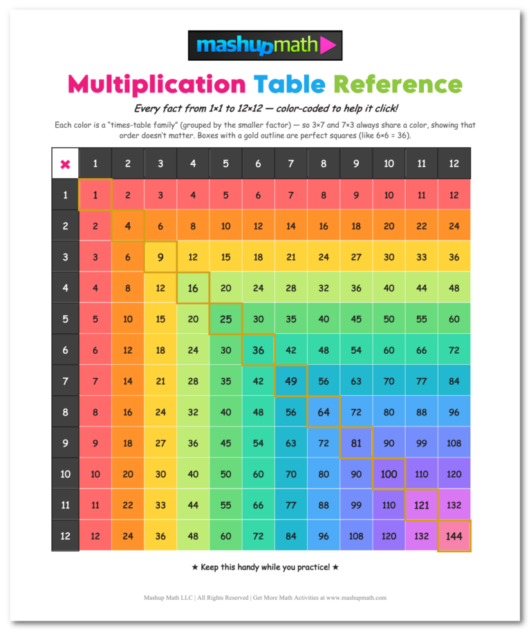Color-coded multiplication chart for practicing times tables, perfect for Fill In Multiplication Chart Online