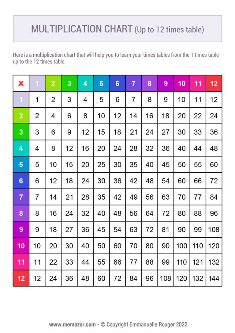 Free Multiplication Chart 0 12 showing times tables 1 to 12 in a colorful grid format