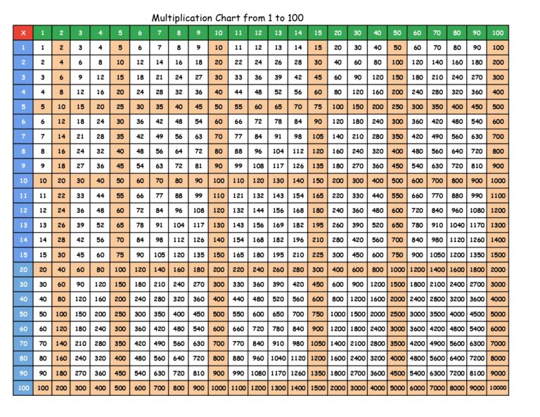 Free Multiplication Chart 1100 Printable - Multiplication Table Chart 1100 - Chart Reading Skills