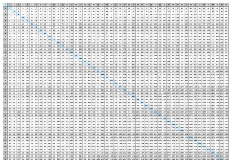 Free Multiplication Charts Printable Up 100s showing a detailed grid for multiplication facts