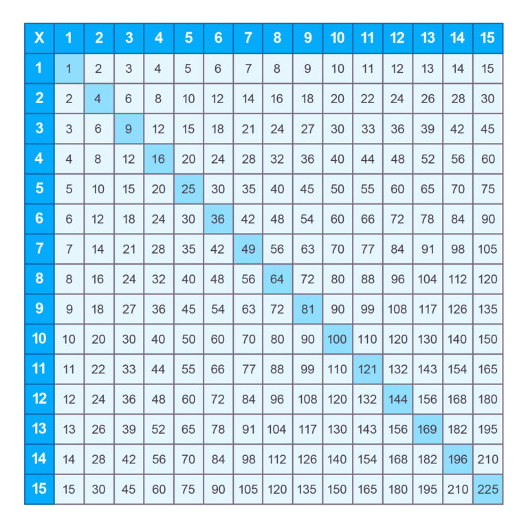 Free Multiplication Charts To Print Out - Free printable multiplication chart showing numbers 1 to 15 for easy reference