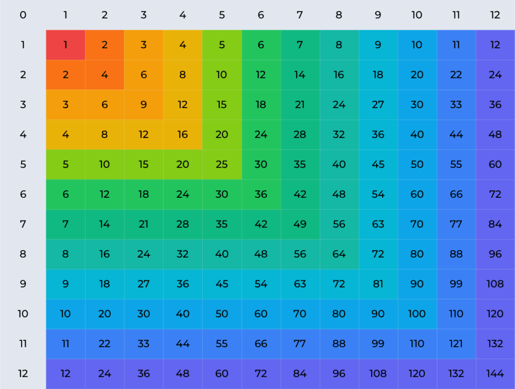 Free Multiplication Table Chart 1-12 showing multiplication results 1 to 12 in a colorful grid format