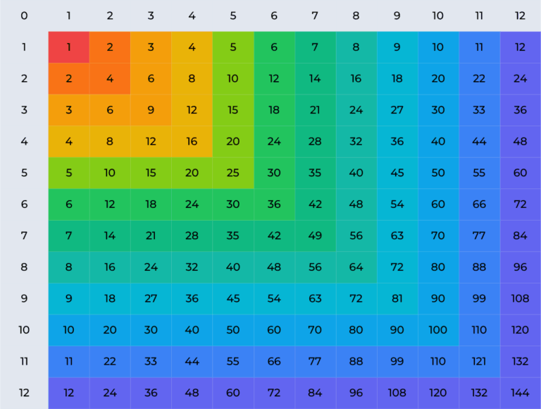 Free Multiplication Table Chart 1-12 showing multiplication results 1 to 12 in a colorful grid format