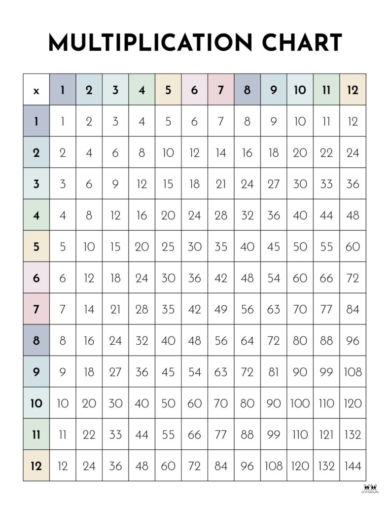Free Multiplication Table Printable (No Answer Key) - Printable Art and ...