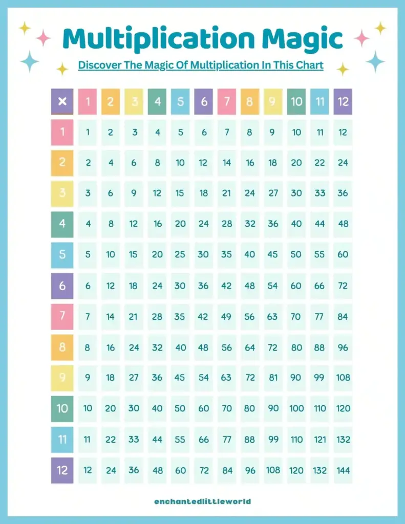 Free Print Multiplication Chart Kids – Colorful Educational Chart Free Print Multiplication Chart Kids featuring colorful boxes for easy learning