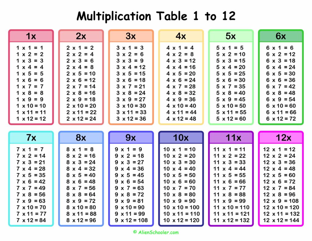 Free Printable Cute Multiplication Table 1 12 showing multiplication facts 1 to 12