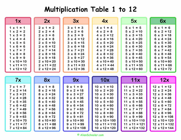 Free Printable Cute Multiplication Table 1 12 showing multiplication facts 1 to 12