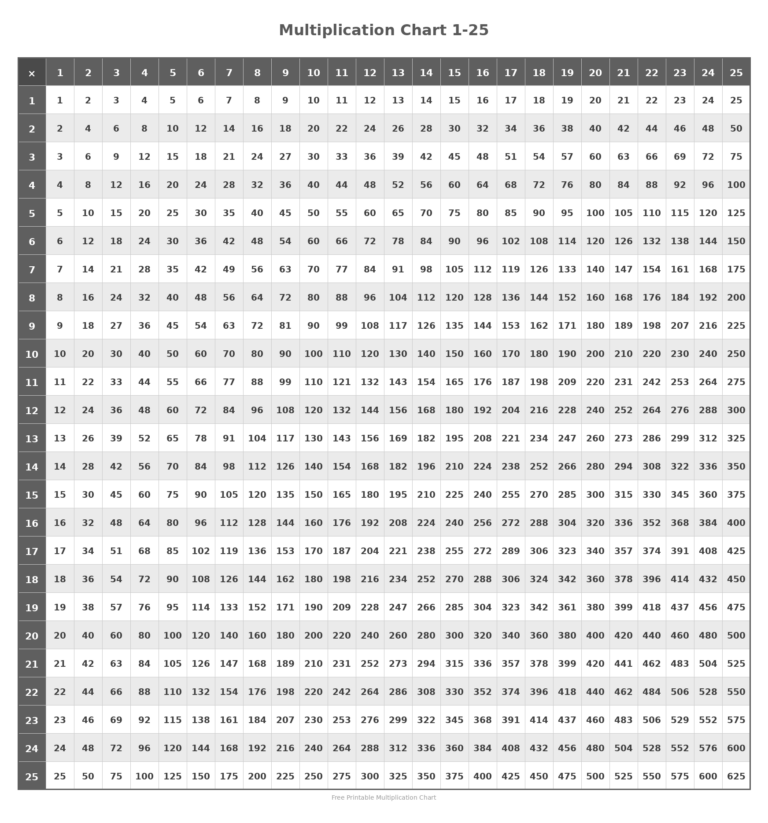 Free Printable Multiplication Chart 1100 showing multiplication results 1 to 25