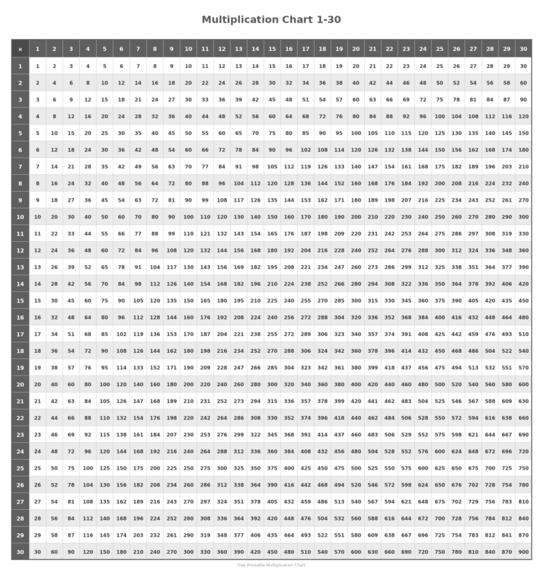 Free Printable Multiplication Chart 1100 Printable showing multiplication results 1 to 30