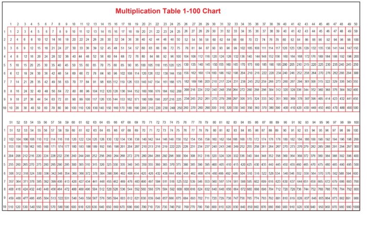 Free Printable Multiplication Charts 1 100 showing a detailed multiplication table 1 to 100