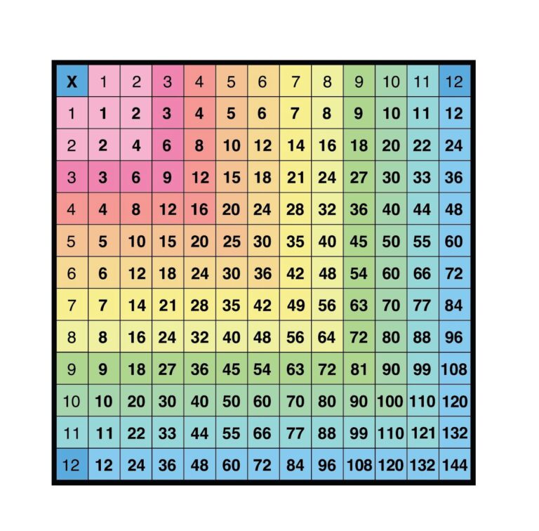 Free Printable Multiplication Charts 112 showing a colorful grid for easy multiplication reference