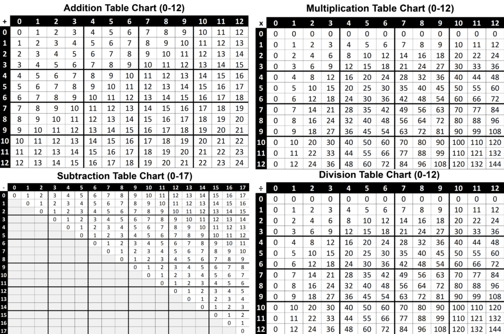 Free Printable Multiplication Table 0 12 showing multiplication facts 0 to 12 in a clear format