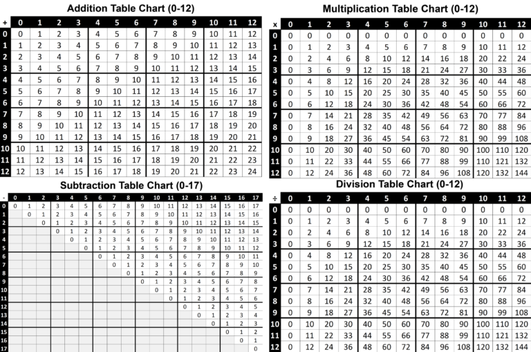 Free Printable Multiplication Table 0 12 showing multiplication facts 0 to 12 in a clear format