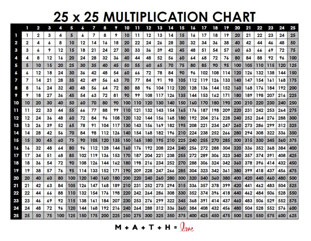 Free Printable Multiplication Table 1-25 - Multiplication Table 1-25 [Free Printable PDF]