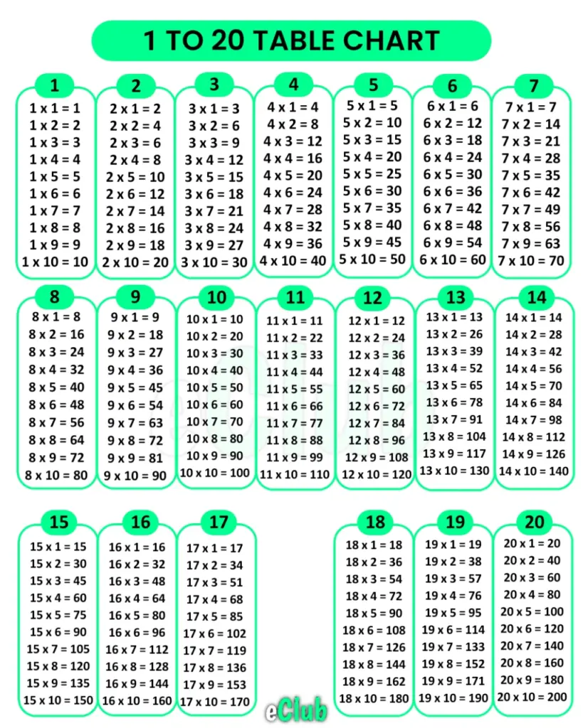 Free Times Table Printable Chart: [PDF] Easy Math - Printables for Everyone