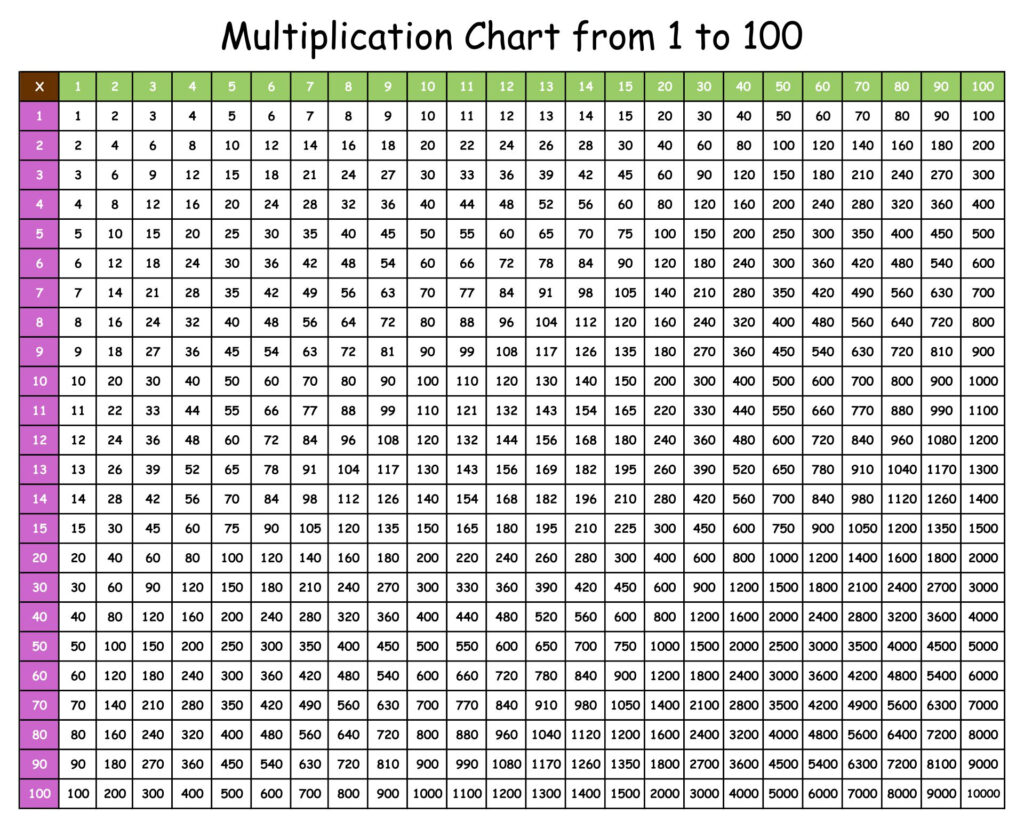 Multiples Chart Printable – King Printables Multiples Chart Printable - King Printables