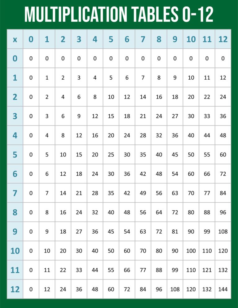 Free printable Multiplication Chart 0-12 Printable showing multiplication tables for quick reference