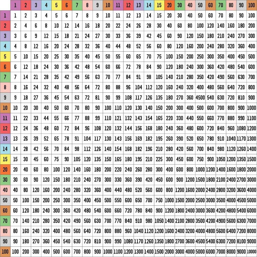 Multiplication Chart 1-100 Free Printable showing multiplication results for numbers 1 to 100