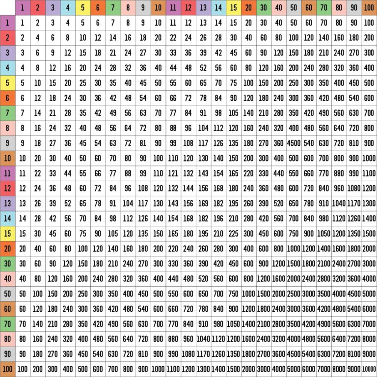 Multiplication Chart 1-100 Free Printable showing multiplication results for numbers 1 to 100