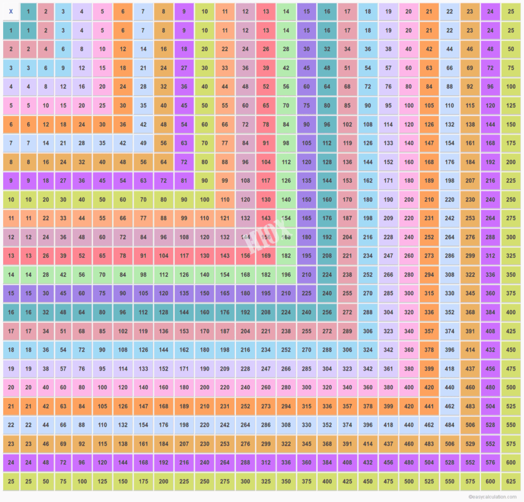 Multiplication Chart 1-25 | Multiplication Table of 25×25 | Çarpma … Multiplication Chart 1-25 | Multiplication Table of 25x25 | Çarpma ...