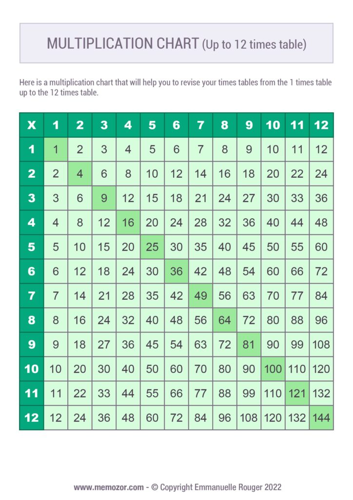 Free printable Multiplication Table Chart 1 12 Printable for quick reference of times tables