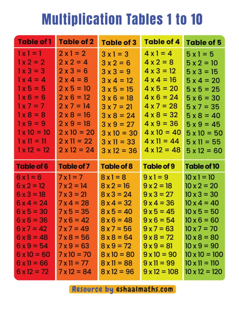 Multiplication Table Chart Free Printable showing tables 1 to 10 for easy learning