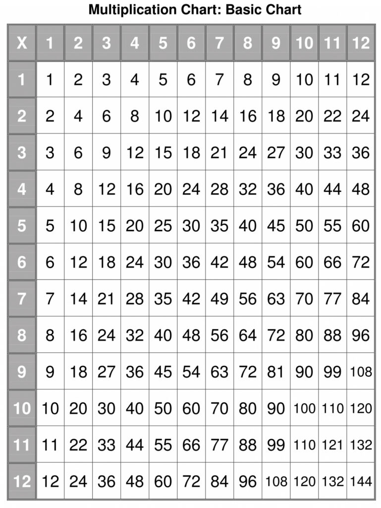 Multiplication Tables 1 12 Printable Chart – Free Printable Download Multiplication Tables 1 12 Printable Chart - Free Printable Download