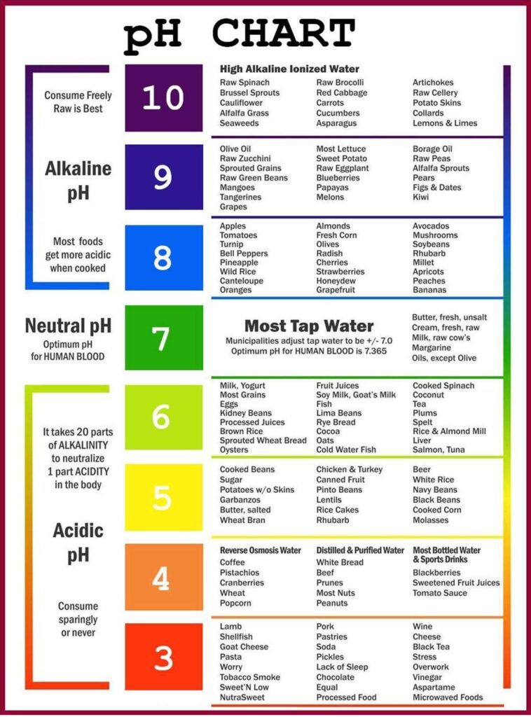 Ph Chart