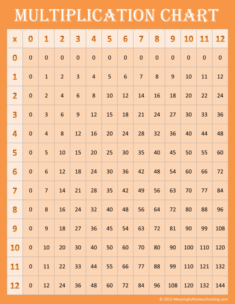 Free Printable Blank Multiplication Chart 0-12 for educational use in math practice