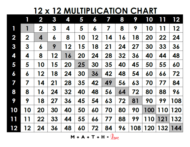 Free Printable Blank Multiplication Chart 1 12 for educational use and practice