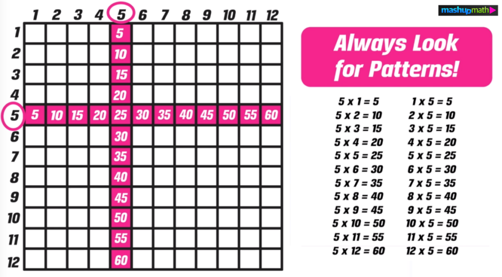 Printable Blank Multiplication Table 12×12 for Practice Free Printable Blank Multiplication Table 12x12 with highlighted patterns for easy learning