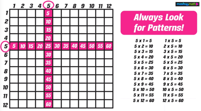 Free Printable Blank Multiplication Table 12x12 with highlighted patterns for easy learning