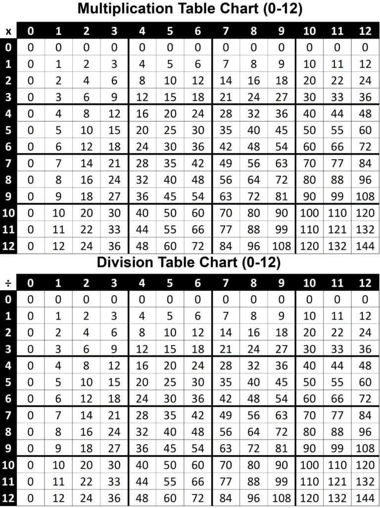 Free Printable Multiplication Chart 0-12 showing multiplication and division tables for educational use