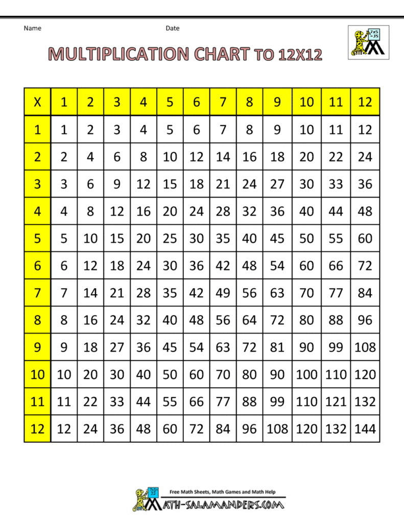 Printable Multiplication Table 1-12 at Jason Lindstrom blog