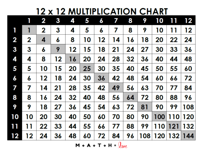 Printable Multiplication Table Chart 1-12 - Free printable multiplication table chart showing numbers 1 to 12 for easy refere