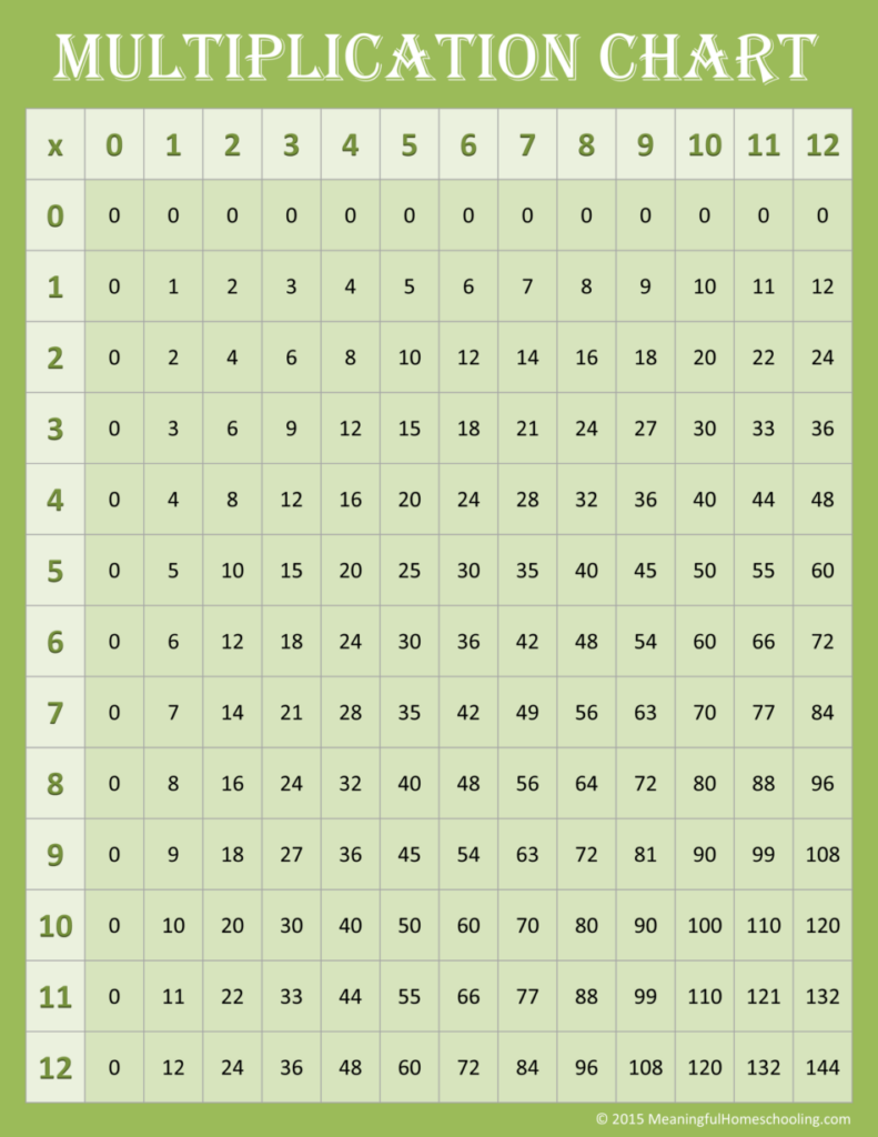 Printable Multiplication Tables Free