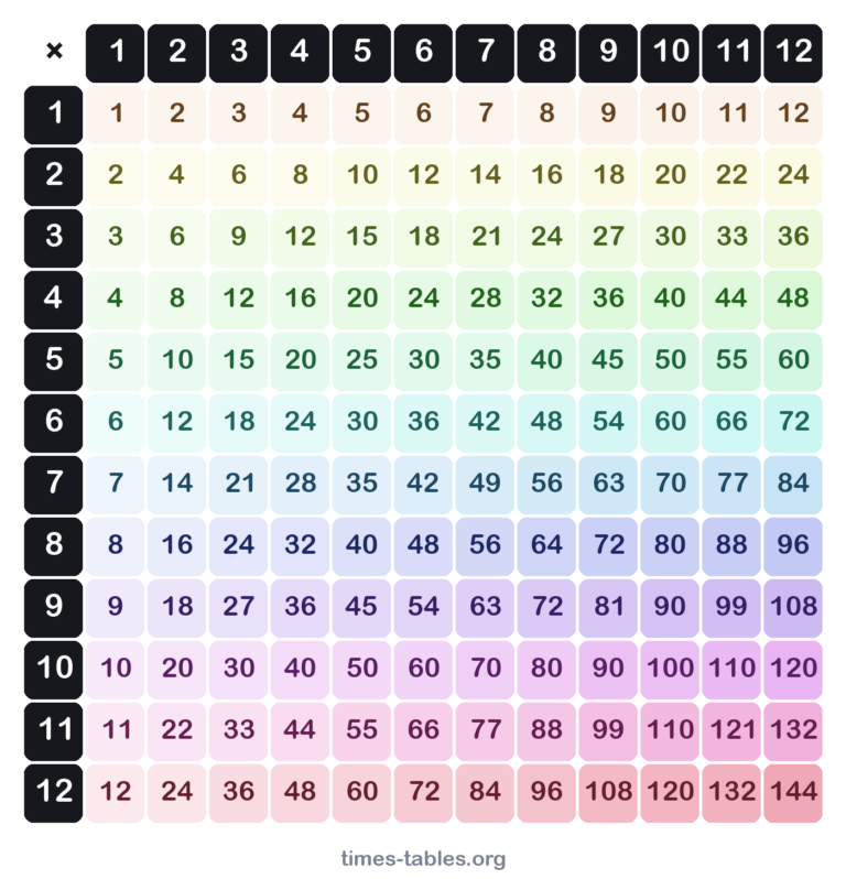 Free printable Times Table Chart 1 12 Printable showing multiplication results 1 to 12