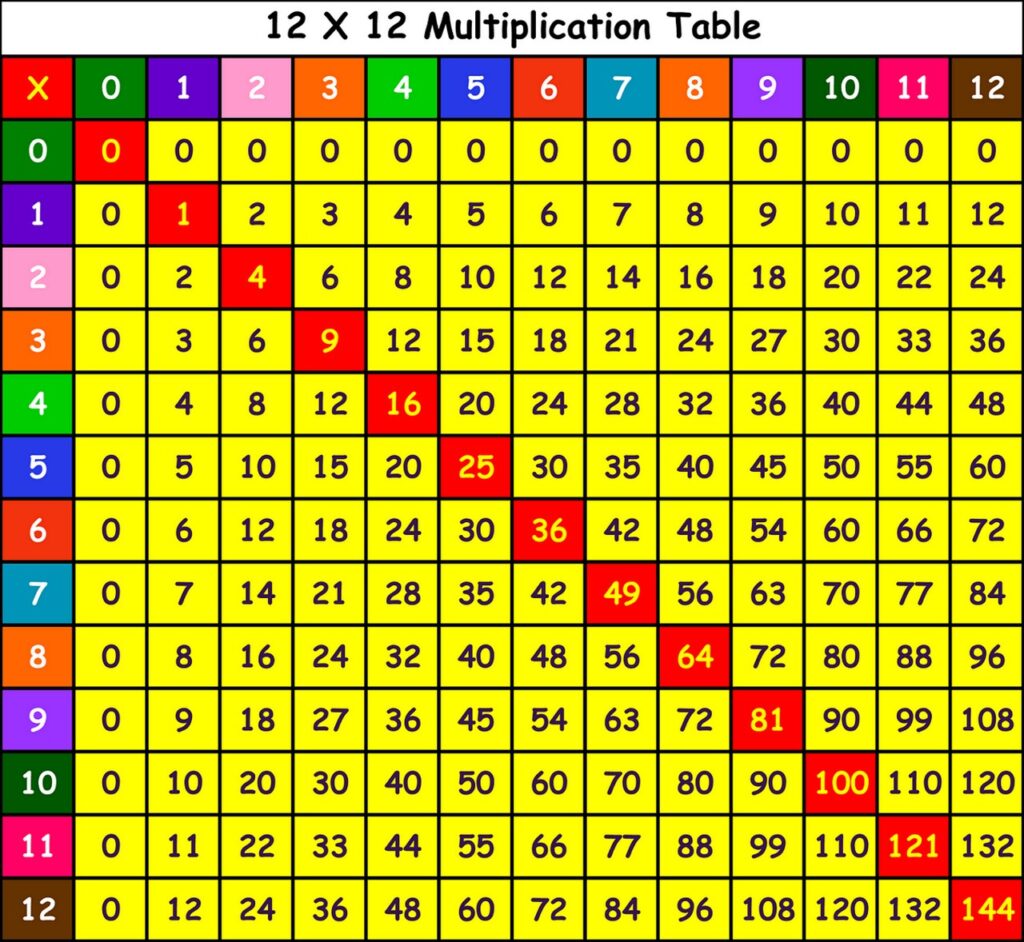 Colorful Times Table Chart Up To 12 Printable showing multiplication results 1 to 12