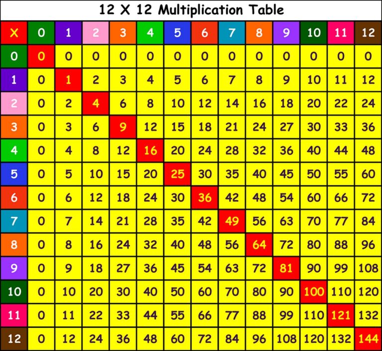 Colorful Times Table Chart Up To 12 Printable showing multiplication results 1 to 12